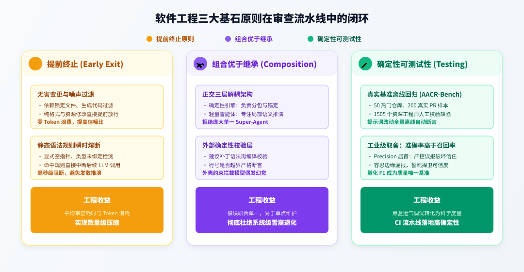 three-principles-architecture