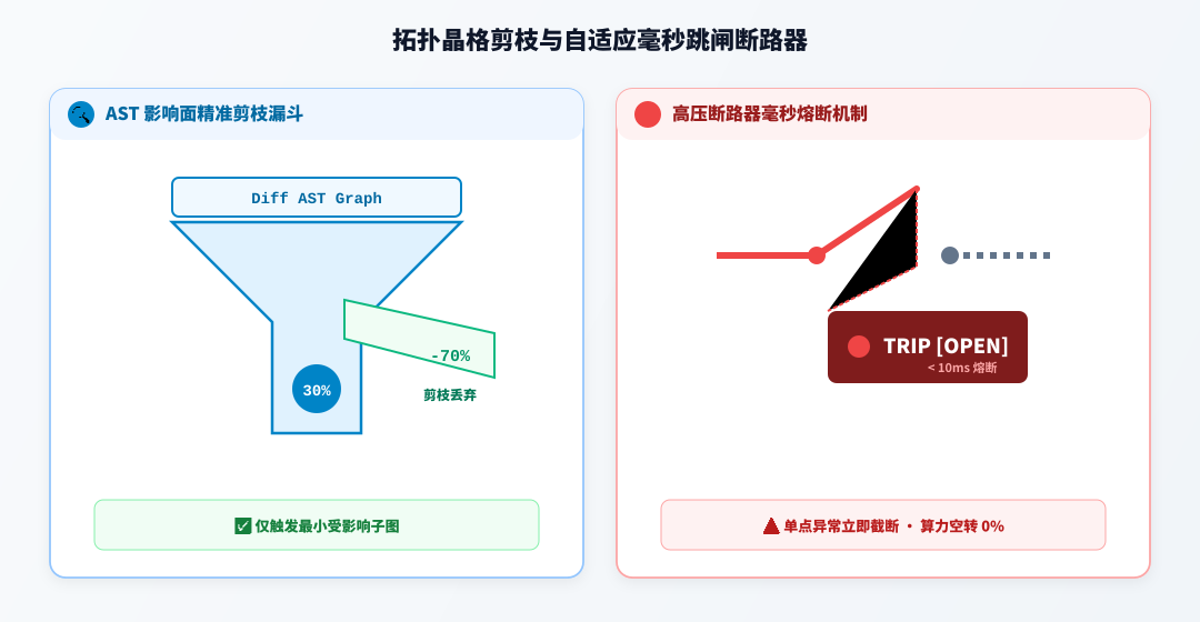 ast-pruning-and-breaker