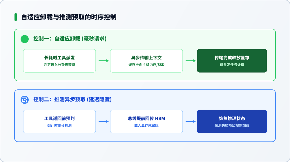 自适应跳闸与推测预取的时序接力