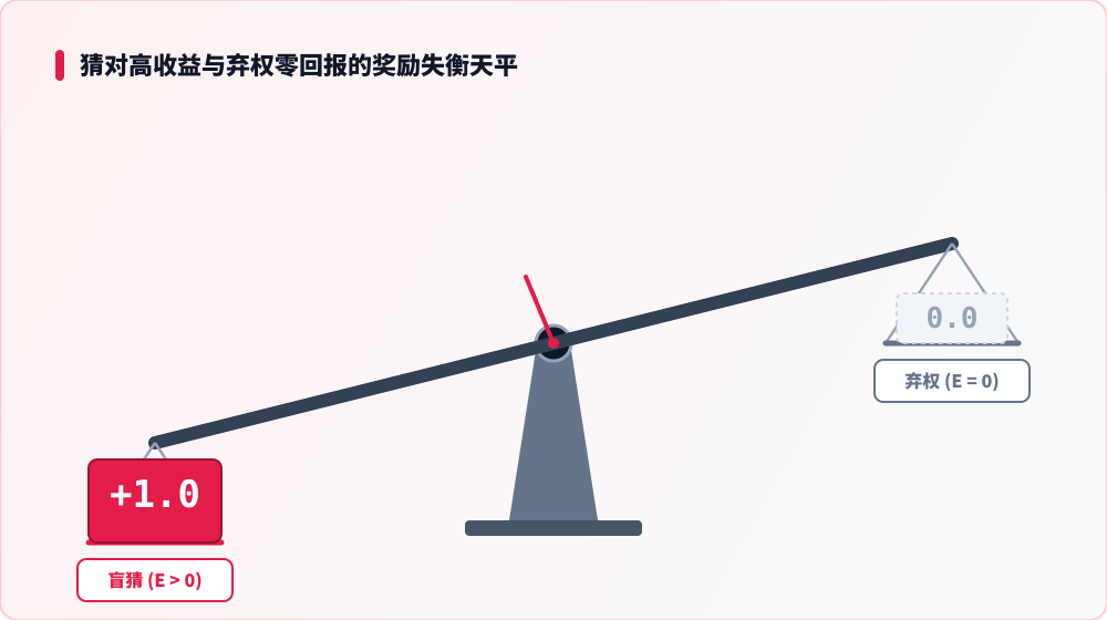猜对高收益与弃权零回报的奖励失衡矩阵