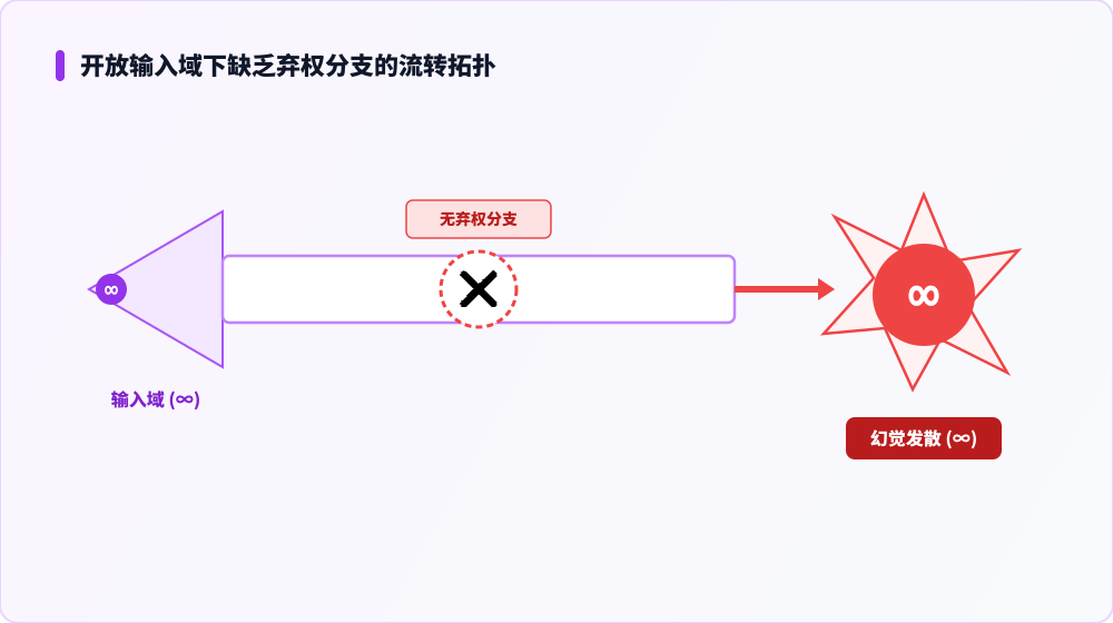 开放空间下缺乏校准弃权必然产生幻觉的数学边界