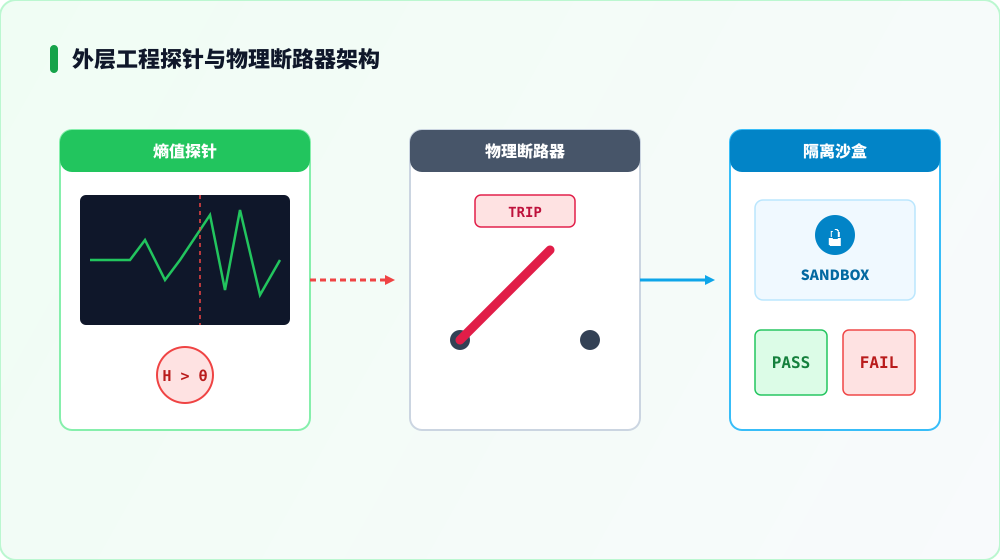 外层工程探针与强制弃权断路器的执行分流