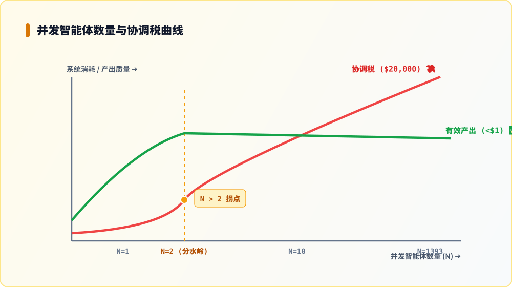 子智能体数量与协调税消耗的爆炸曲线