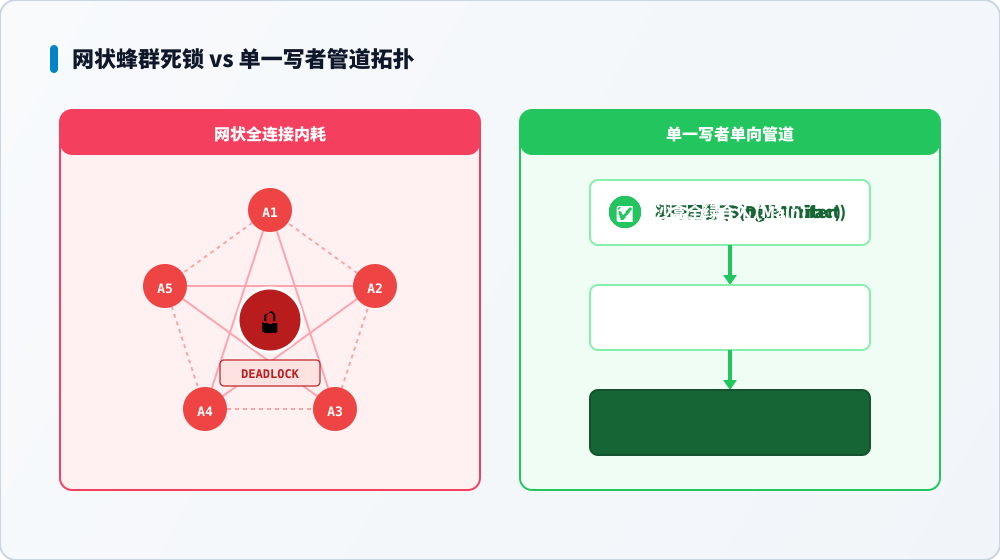 网状蜂群混沌与单一写者管道的拓扑对比