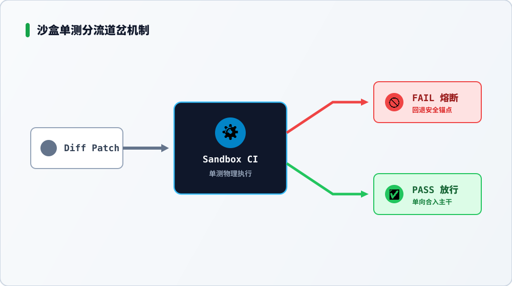 单测报错即时熔断与隔离沙盒断言机制