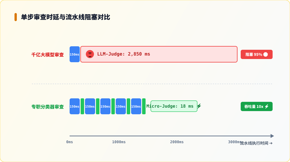 审查时延与流水线阻塞对比