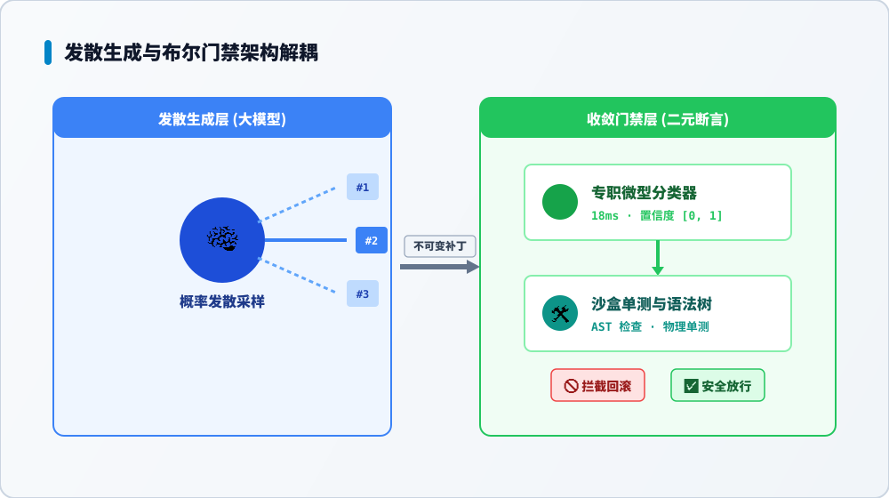 发散生成与布尔门禁架构解耦