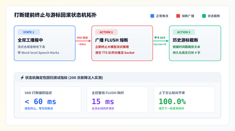 打断提前终止与游标回滚状态机