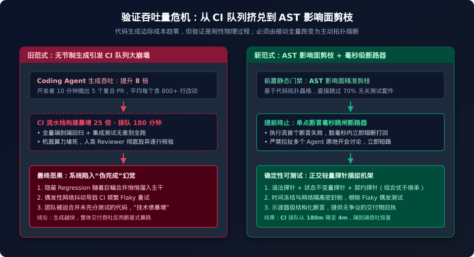 验证吞吐量危机:从 CI 队列挤兑到 AST 影响面剪枝