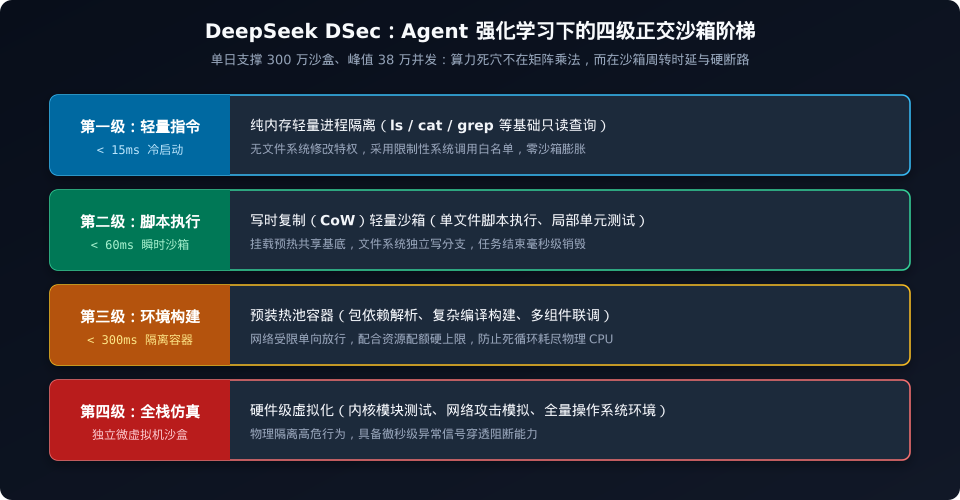 DeepSeek DSec:Agent 强化学习下的四级正交沙箱阶梯