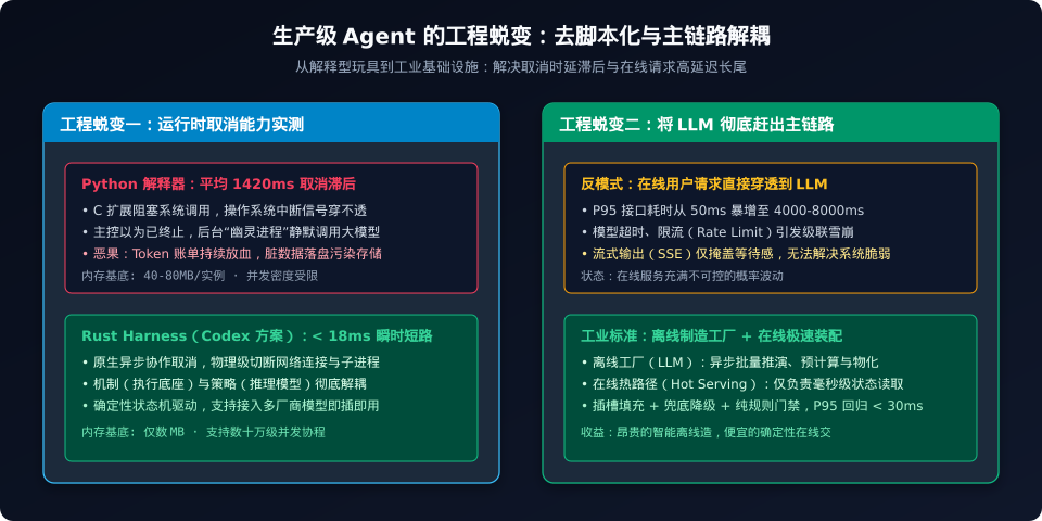 生产级 Agent 的工程蜕变:去脚本化与主链路解耦
