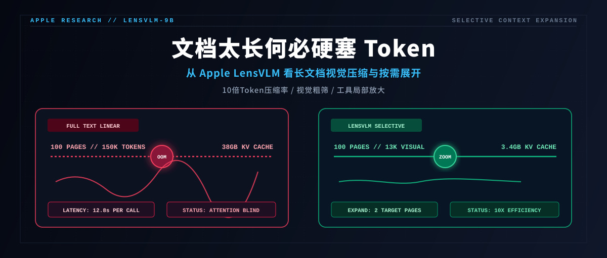 文档太长何必硬塞 Token:从 Apple LensVLM 看视觉压缩的工程颠覆