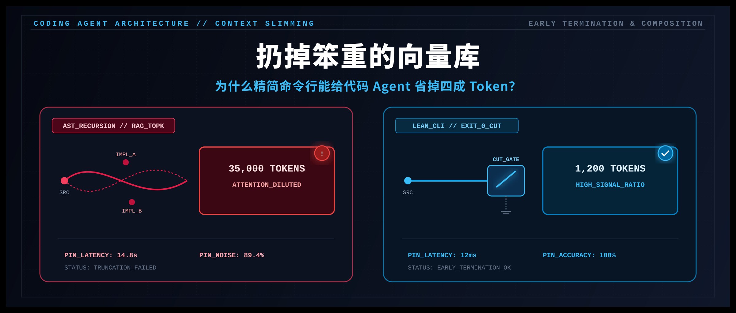 扔掉笨重的向量库：为什么一个精简 CLI 能给代码 Agent 省掉四成 Token？