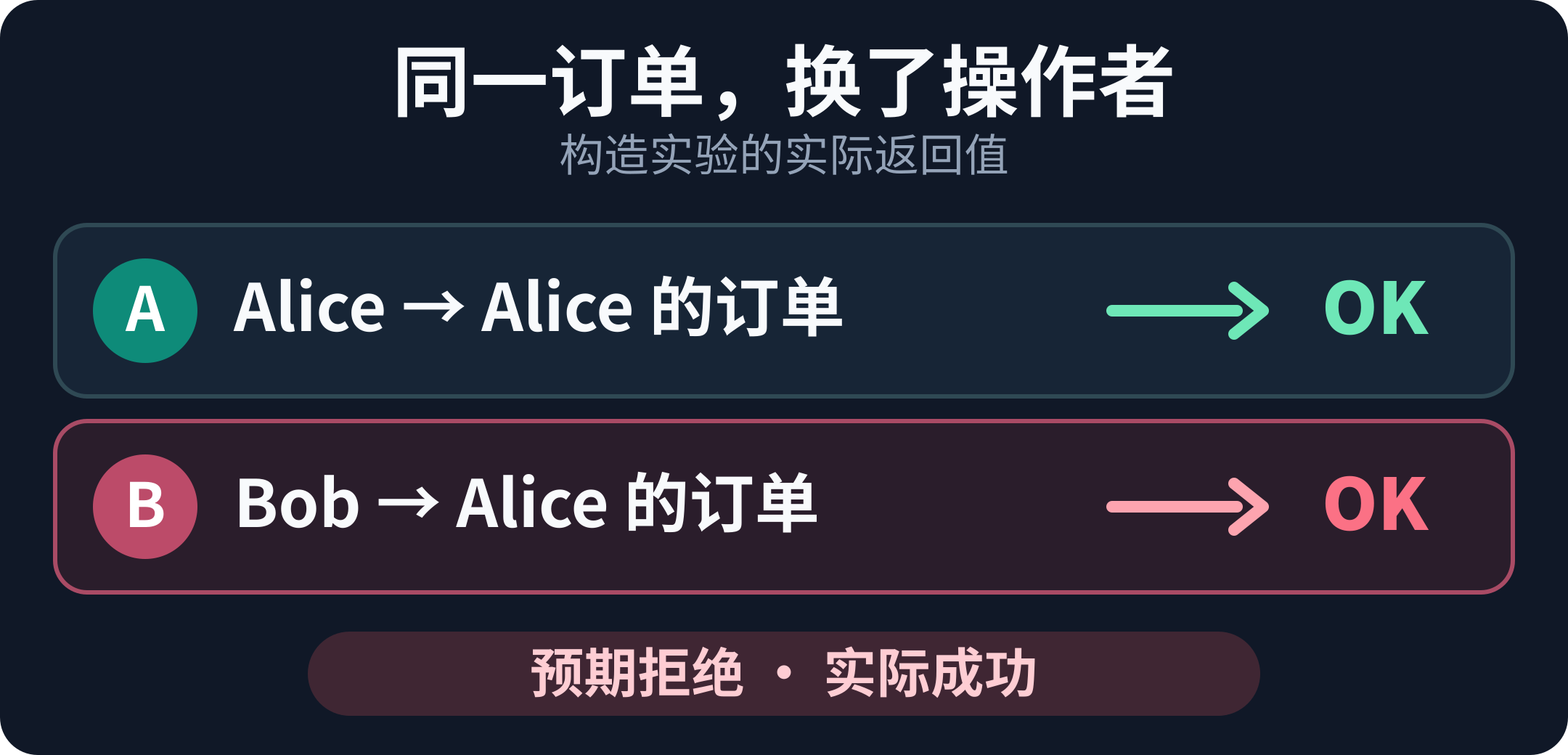 原正向测试通过，但 Bob 取消 Alice 订单成功；补充越权断言后测试失败
