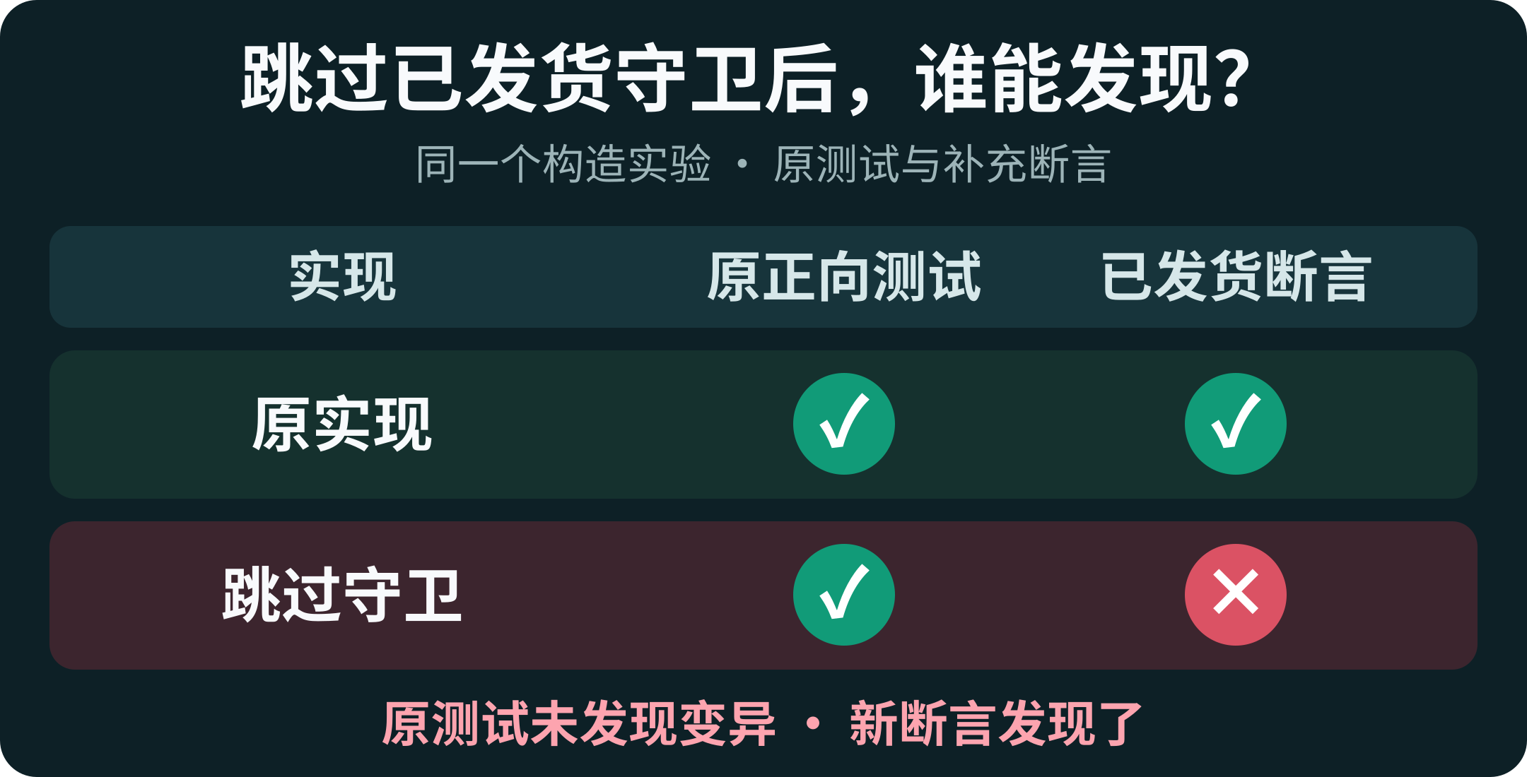 跳过已发货守卫后，原正向测试仍通过；补充已发货拒绝断言能检出这一变异