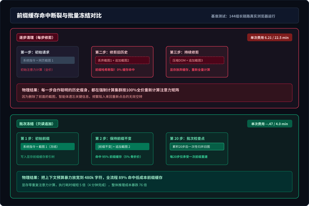 上下文逐步裁剪导致缓存失效与批量淘汰前缀保持架构对比