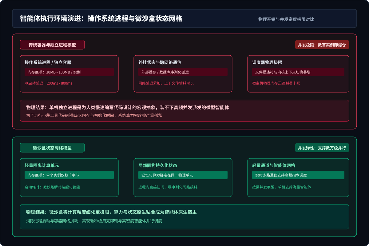 传统操作系统容器与轻量微沙盒分布式状态网格架构对比