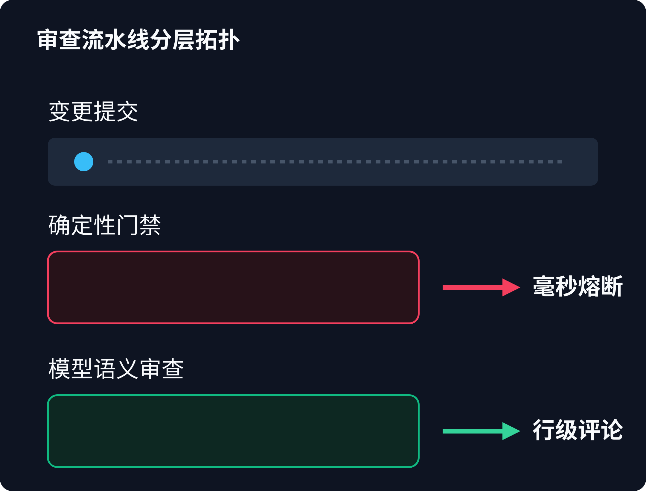 确定性断言与语义审查流水线架构