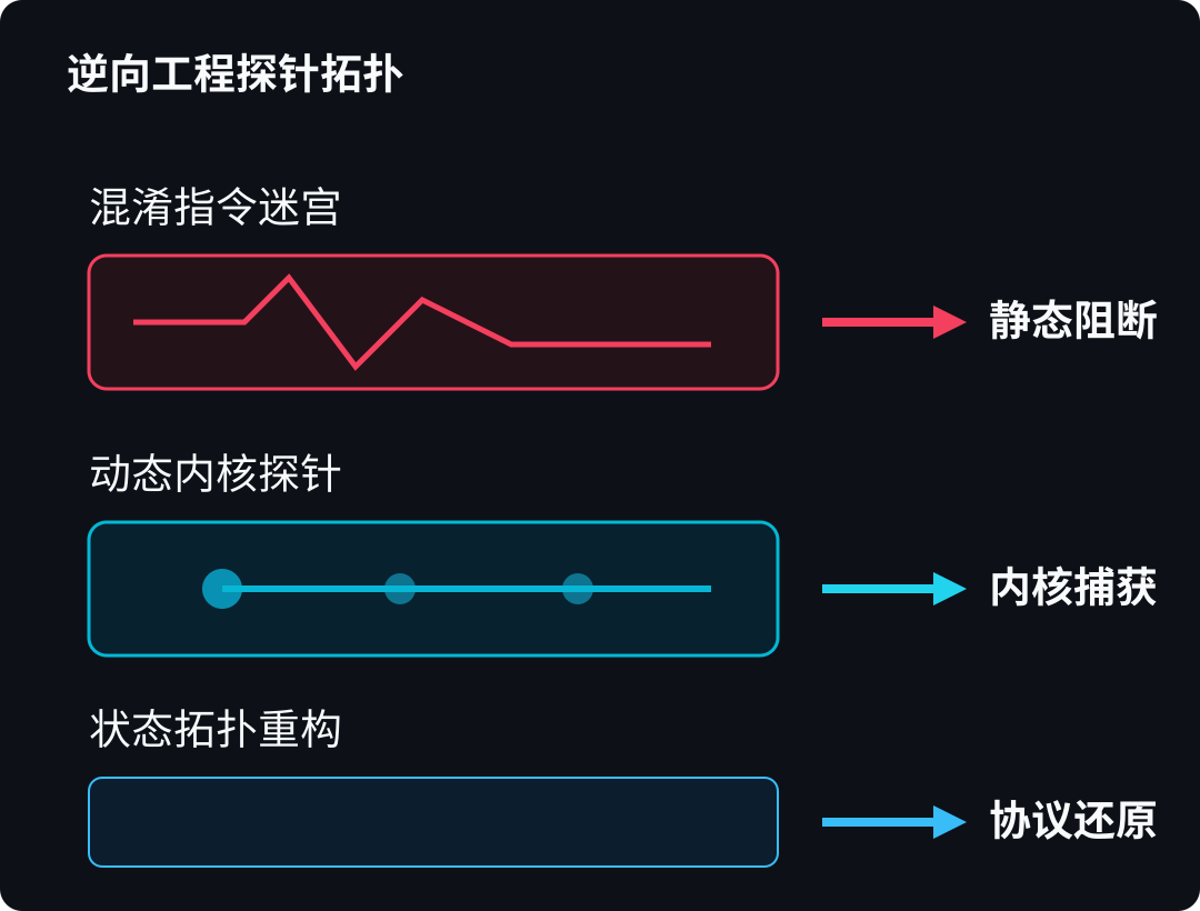 自动化逆向探针与系统调用捕获拓扑