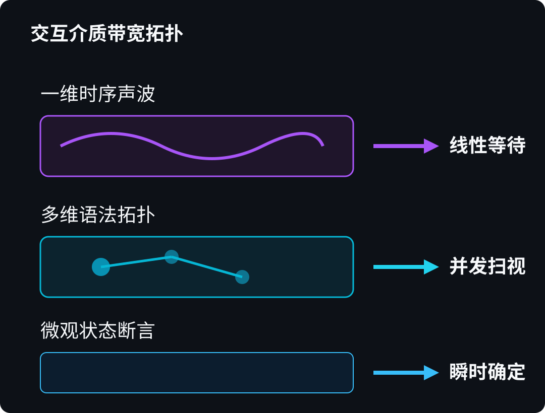 交互介质带宽拓扑对比