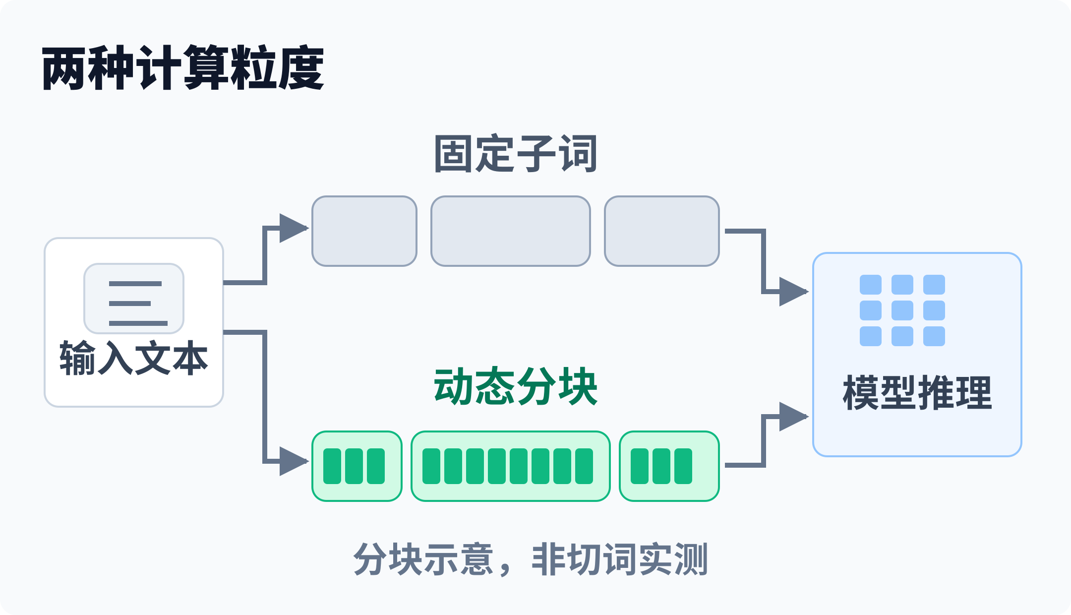 固定子词与字节动态分块的计算粒度示意