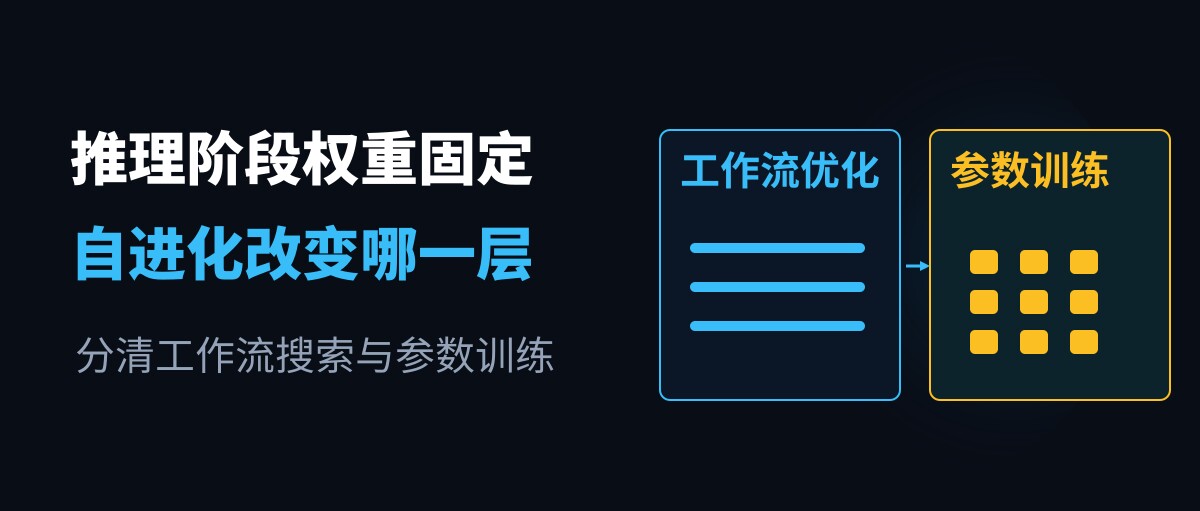 智能体自己改代码：改了模型参数，还是只调了工作流？
