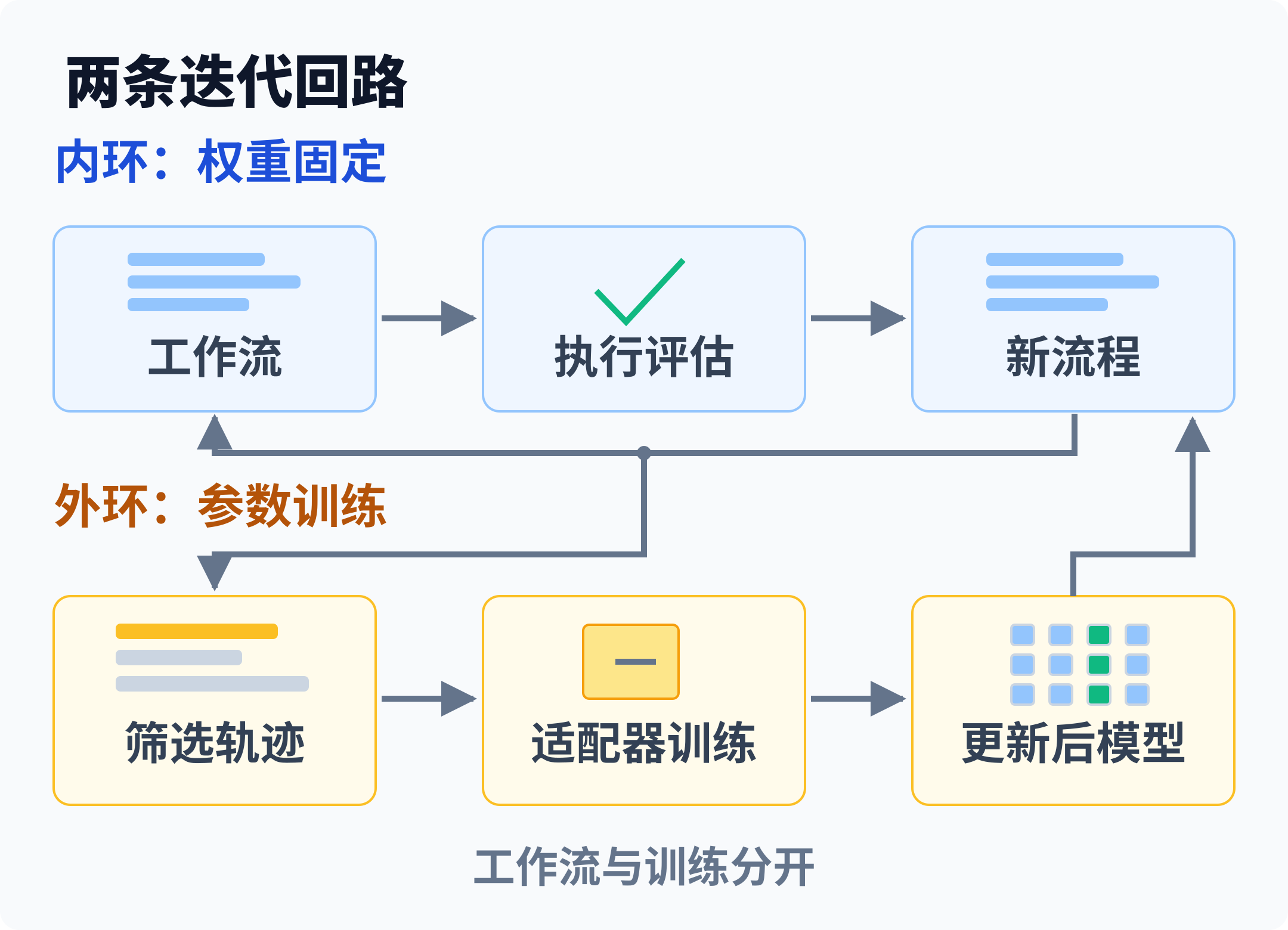 MASS 的固定参数工作流内环与适配器训练外环示意