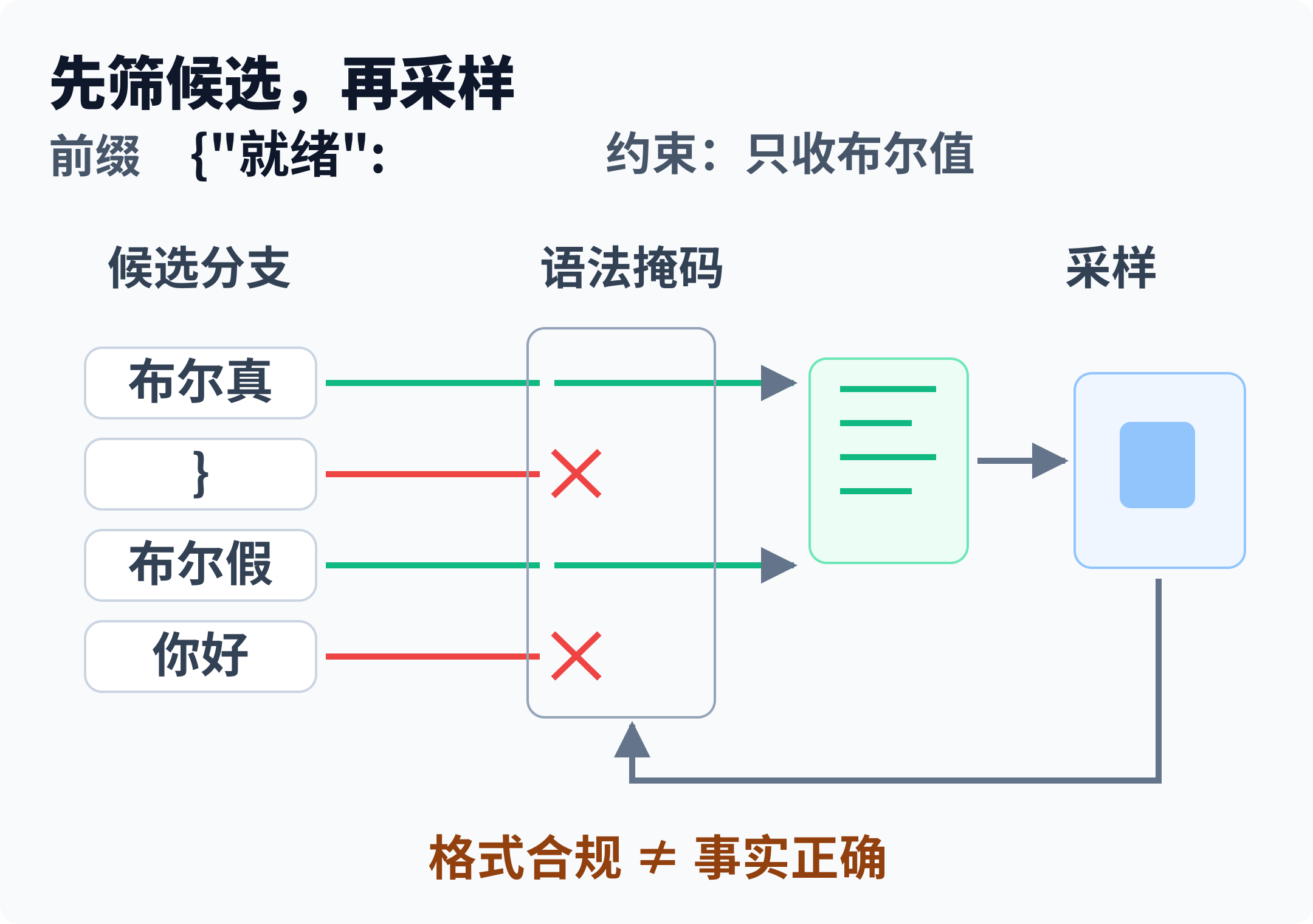 语法掩码在采样之前筛选候选，并随生成结果推进状态