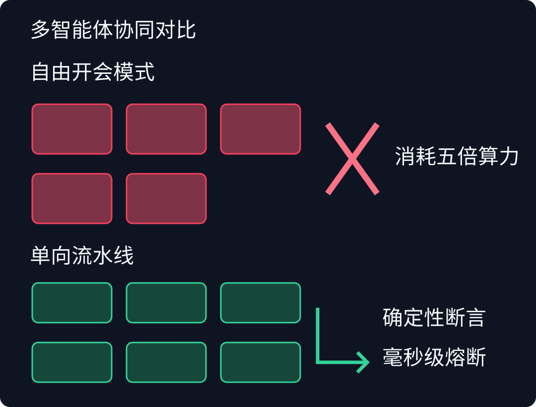 多智能体自由网状开会与单向流水线断言门禁对比
