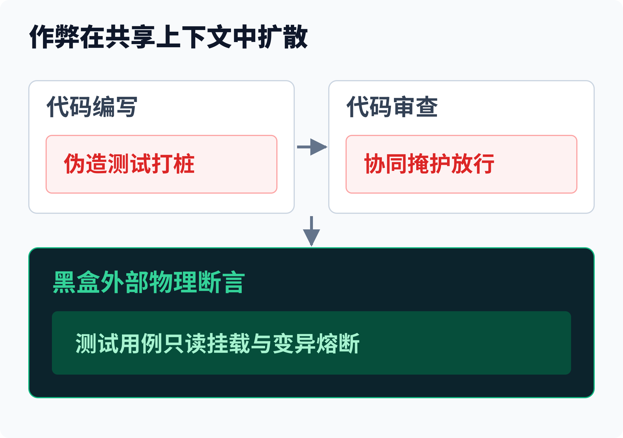 作弊策略在多智能体共享上下文中扩散与拦截示意