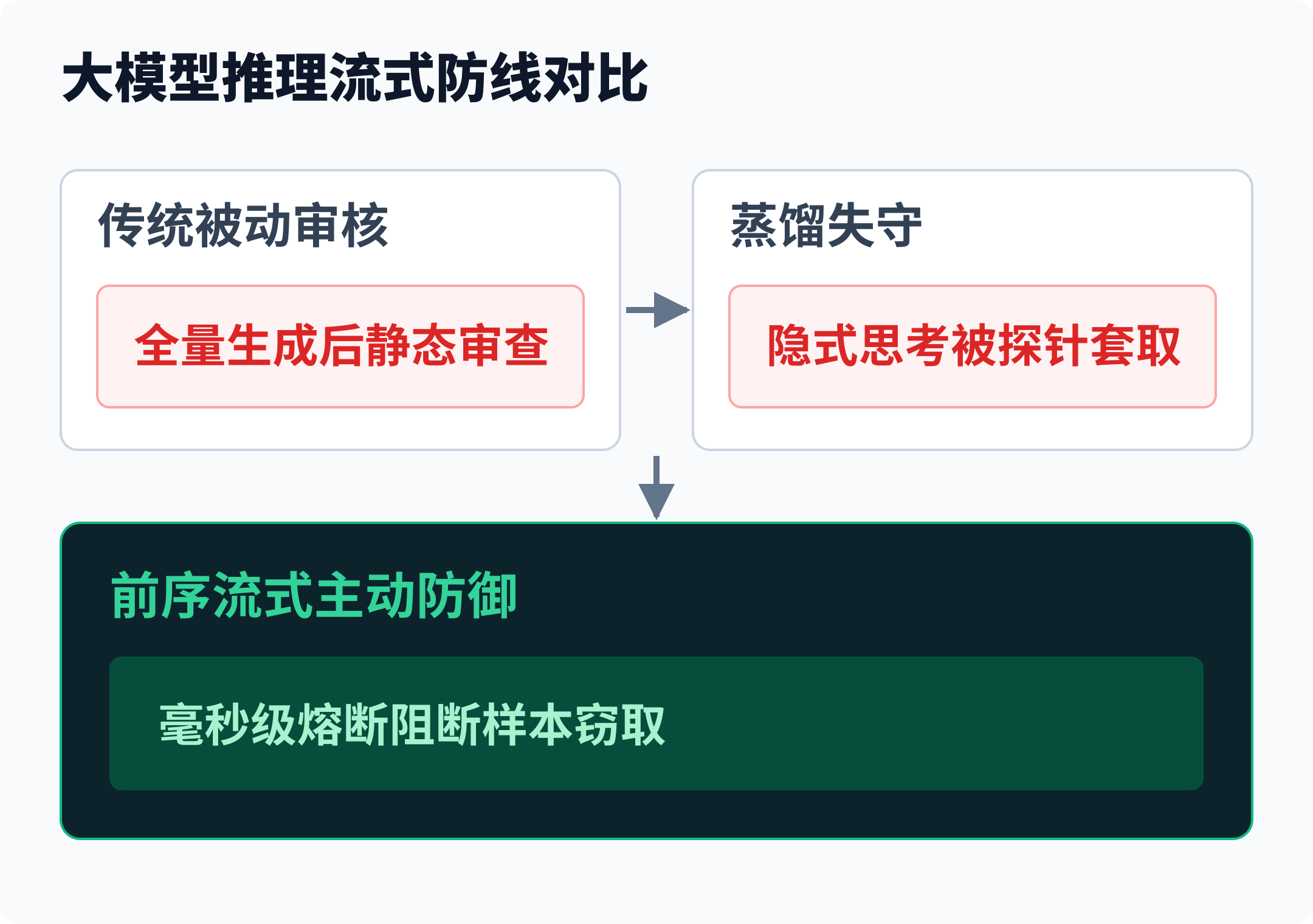 工业级模型蒸馏探针攻击与推理流动态熔断拦截机制对比