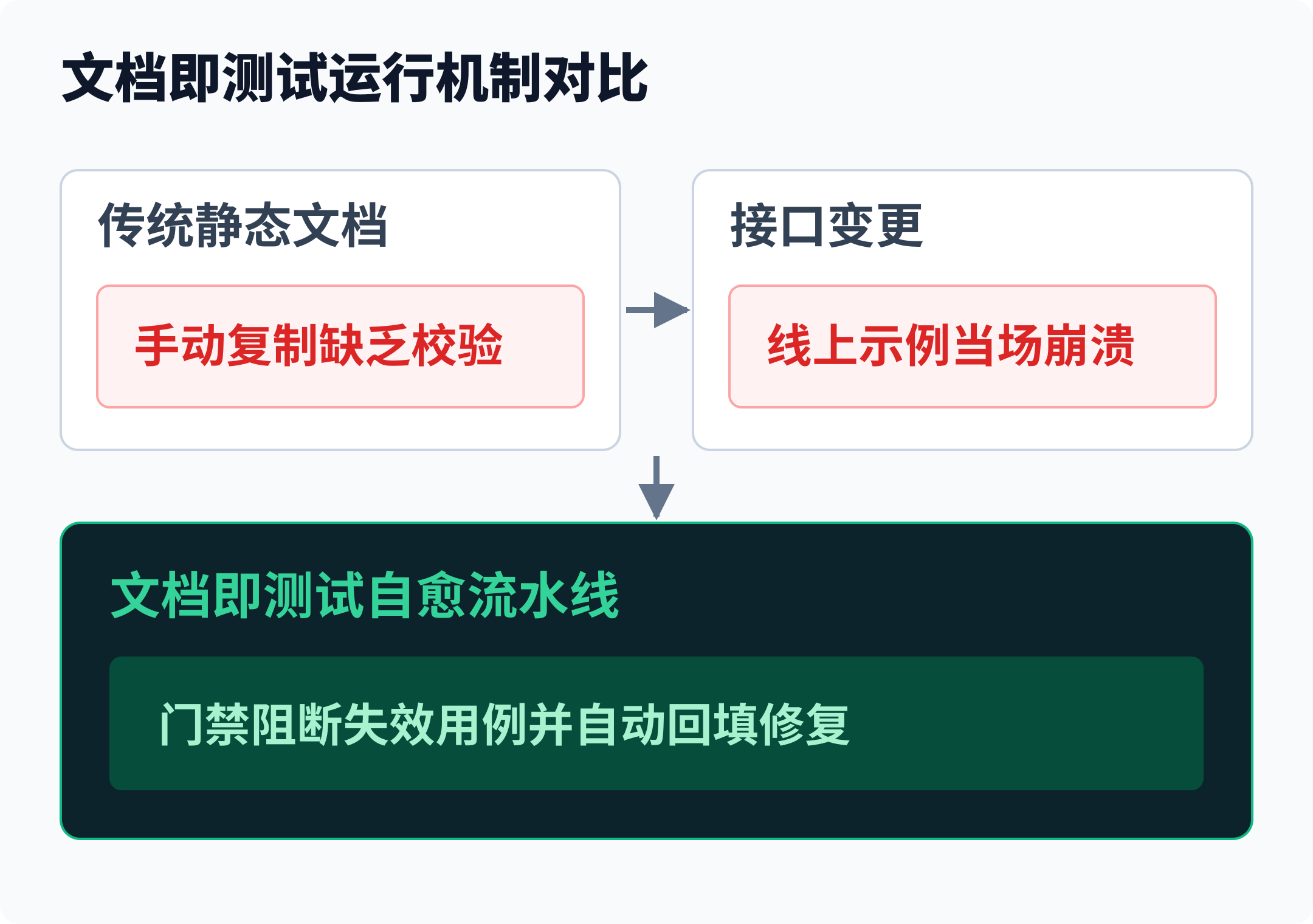 静态文档代码腐烂与文档即测试自动化流水线对比