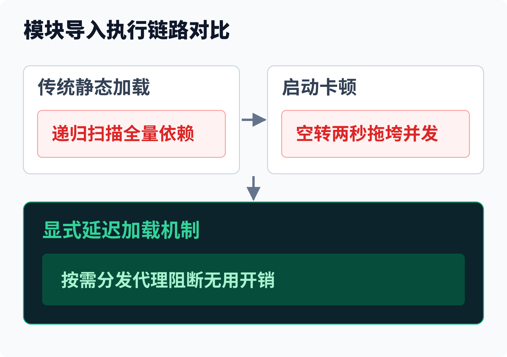 传统模块全量导入与显式延迟加载的执行链路对比
