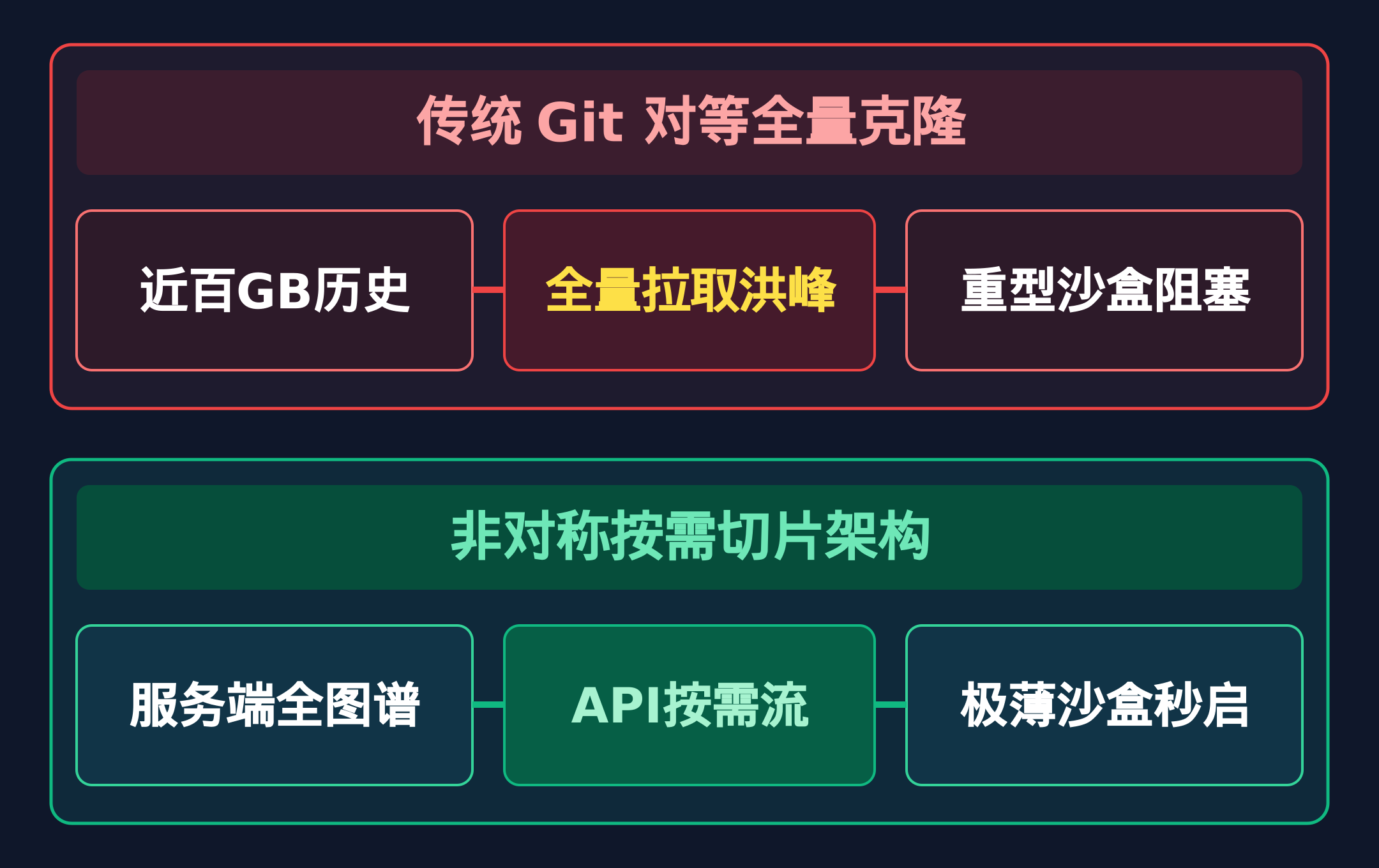 传统对等全量克隆与非对称按需切片架构对比