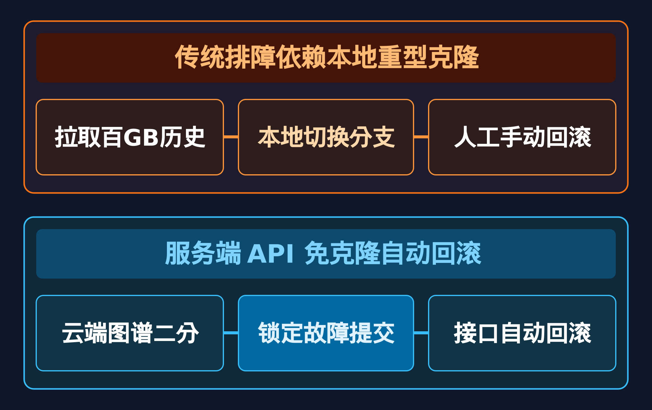 免克隆服务端接口直接驱动二分排障与回滚流水线