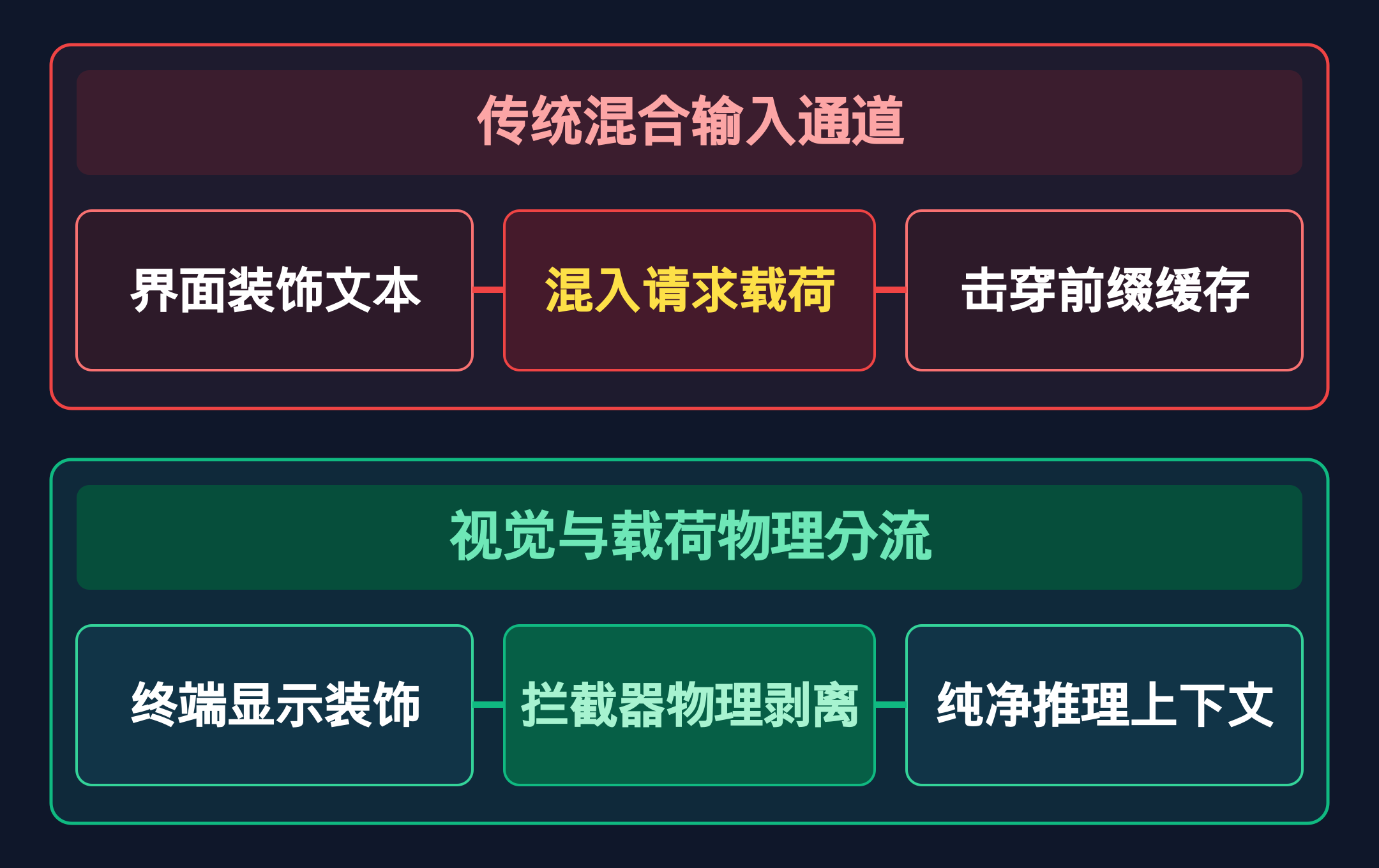 传统混合输入框与视觉载荷分离机制对比
