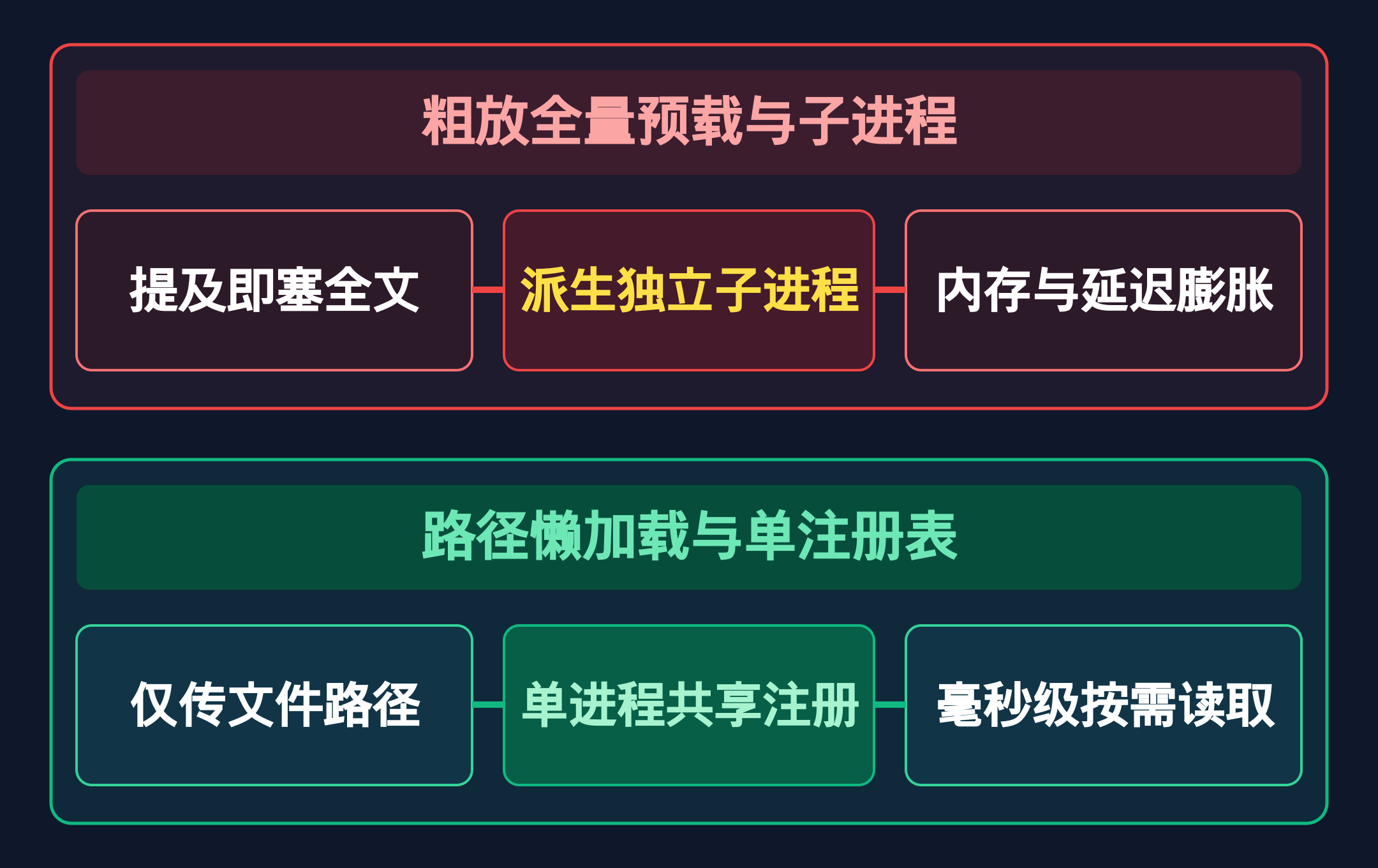 全量预加载子进程与路径按需读取单注册表对比