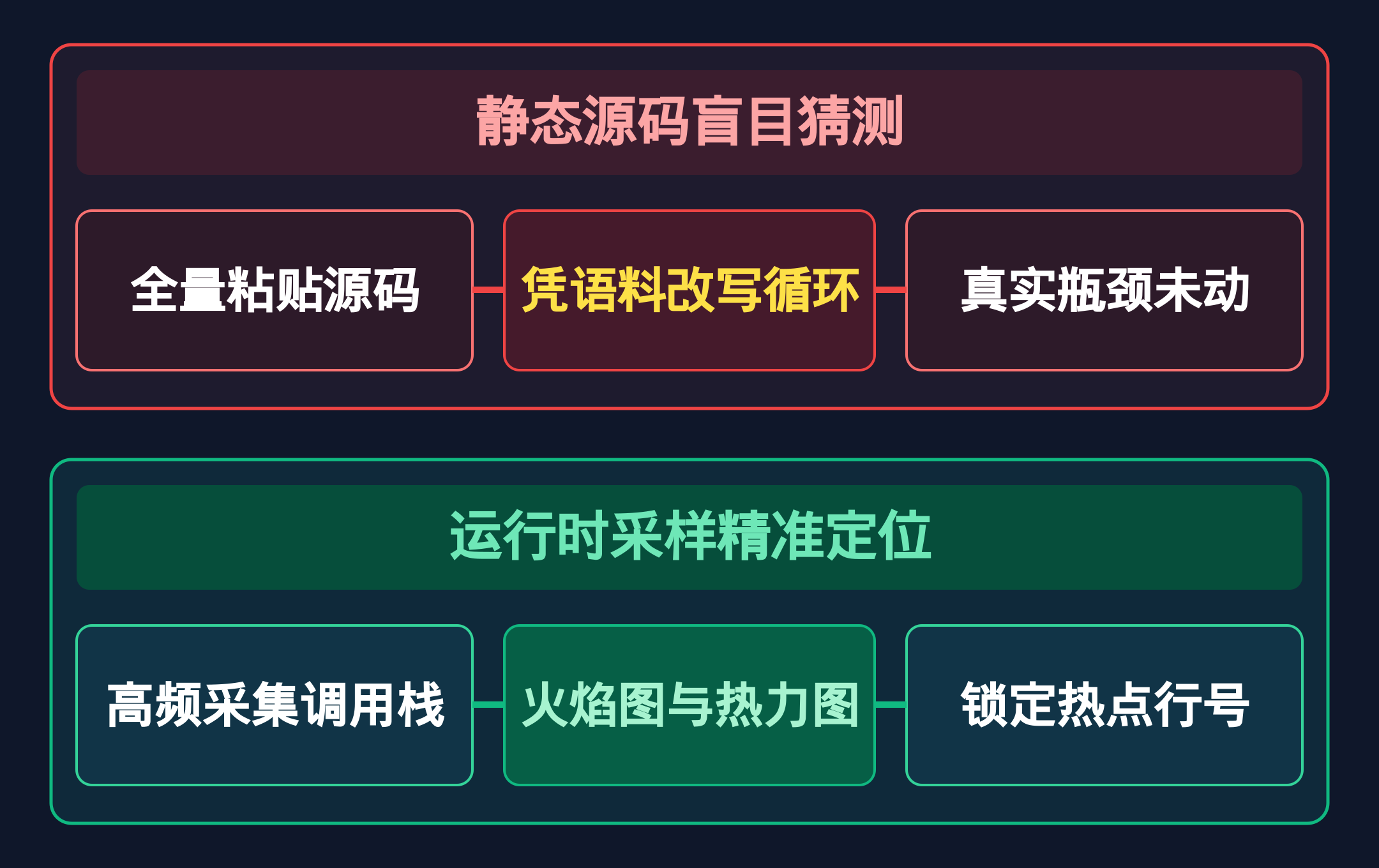 静态源码盲猜与采样火焰图定位对比