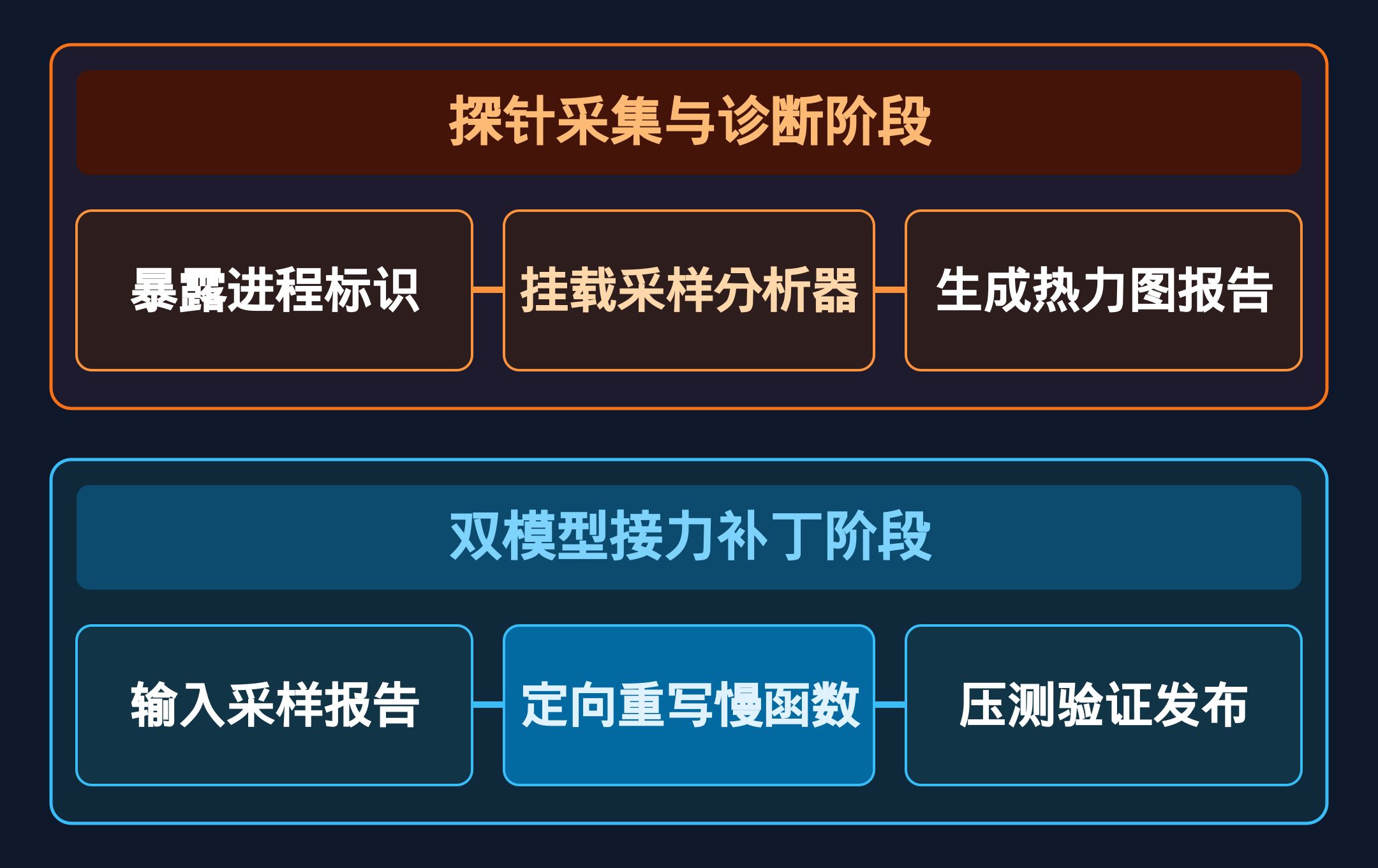 双模型采样诊断与定向补丁接力流水线
