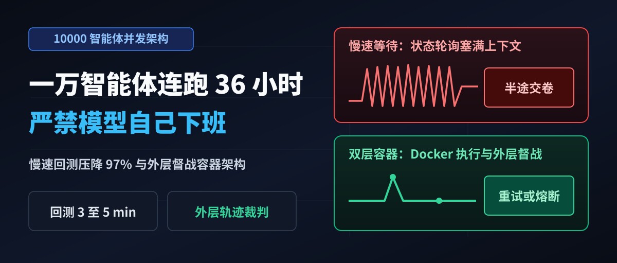 一万个智能体连跑 36 小时:为什么干活的模型,绝不能自己决定什么时候下班?