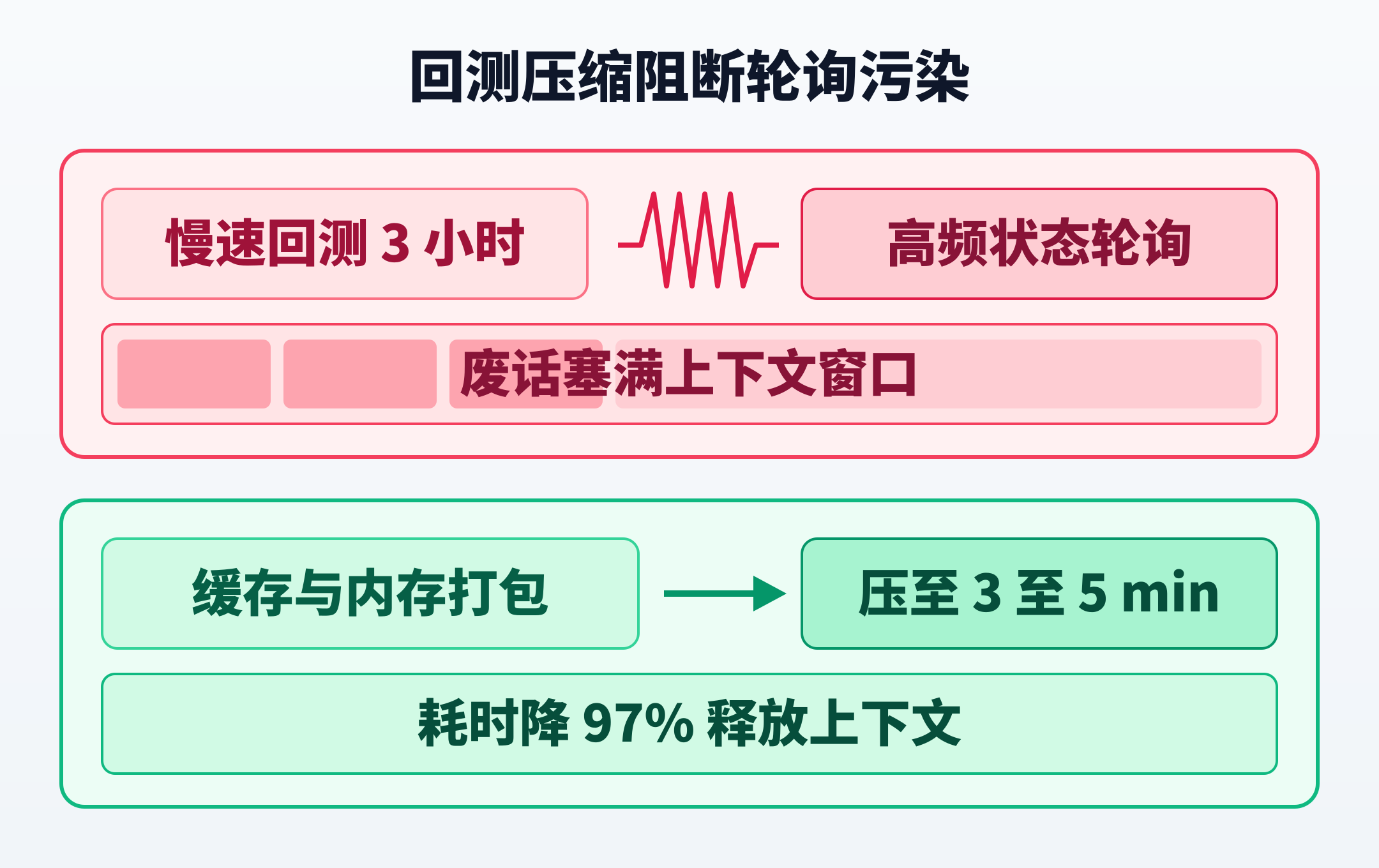 三小时慢速回测诱发轮询污染与分钟级回测对比