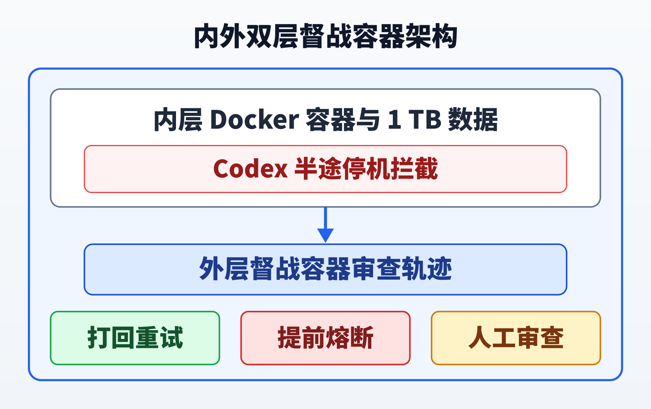 内层执行容器与外层轨迹督战裁判的双层嵌套架构