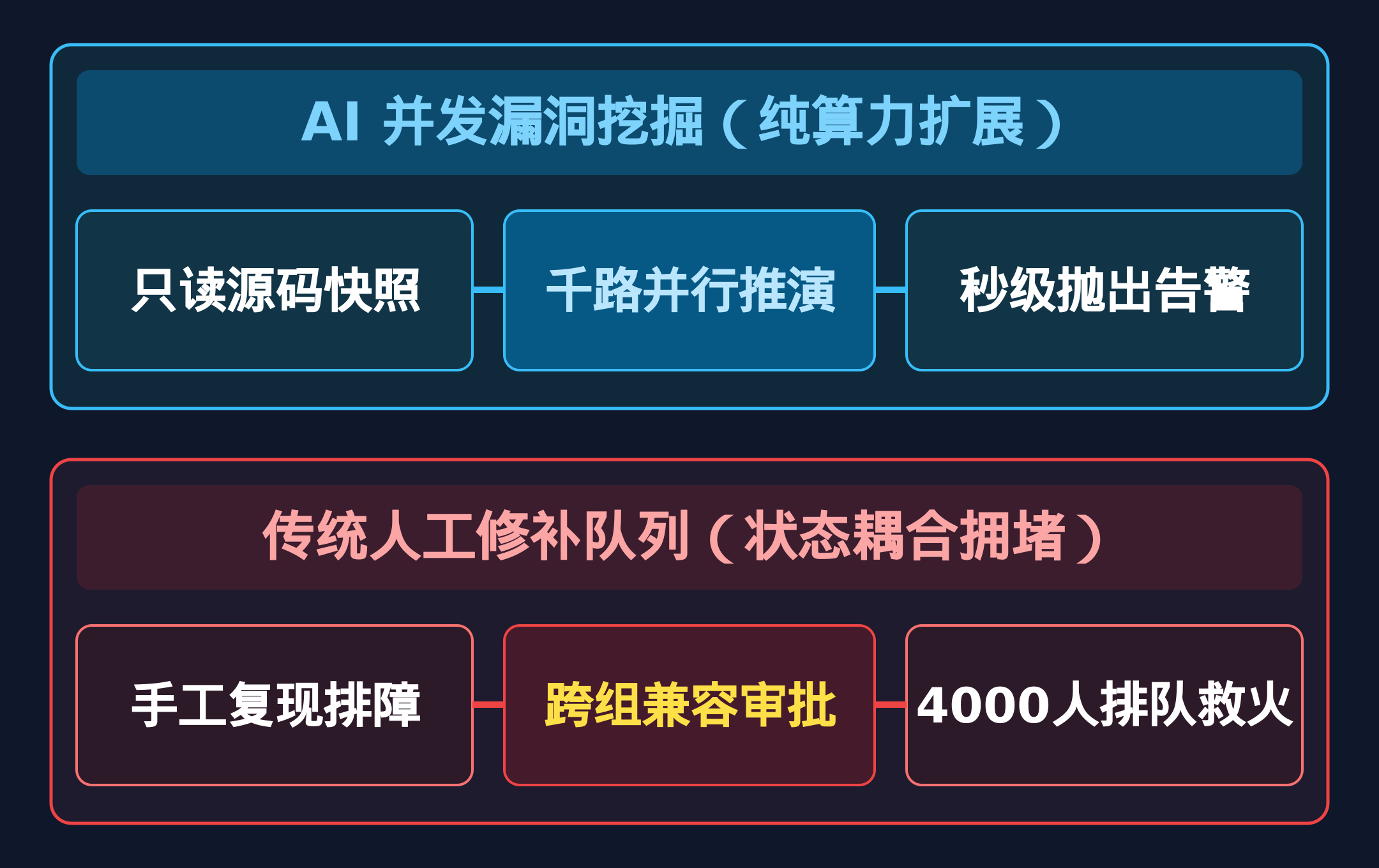 智能体并发漏洞挖掘与人工修补流水线吞吐倒挂对比
