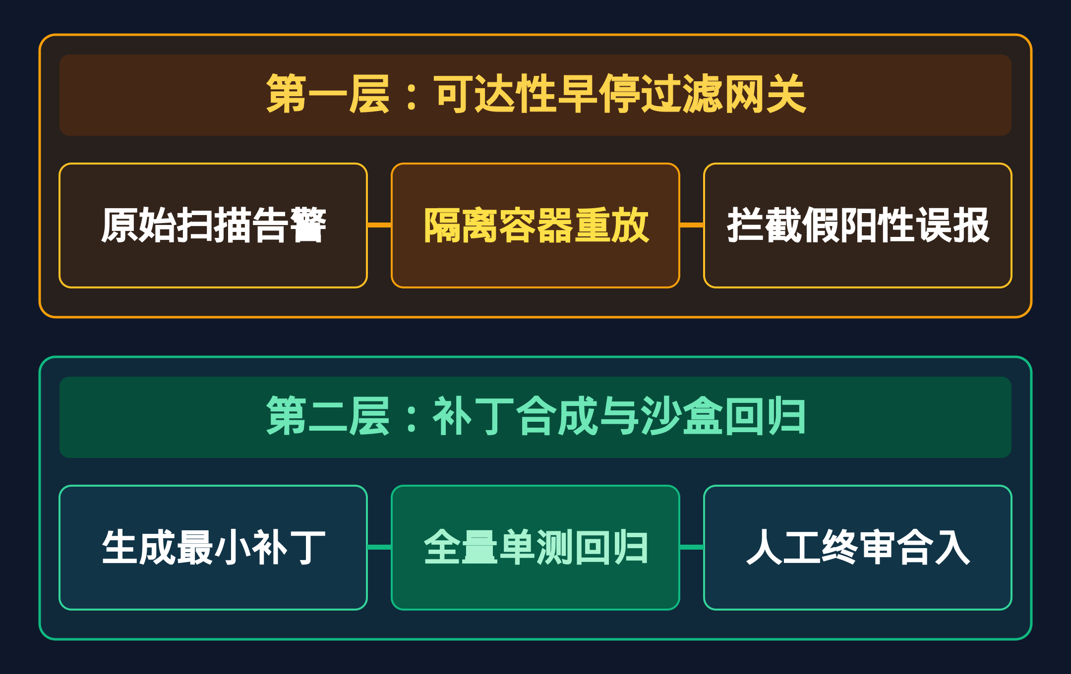 自动化复现与回归沙盒验证漏斗架构