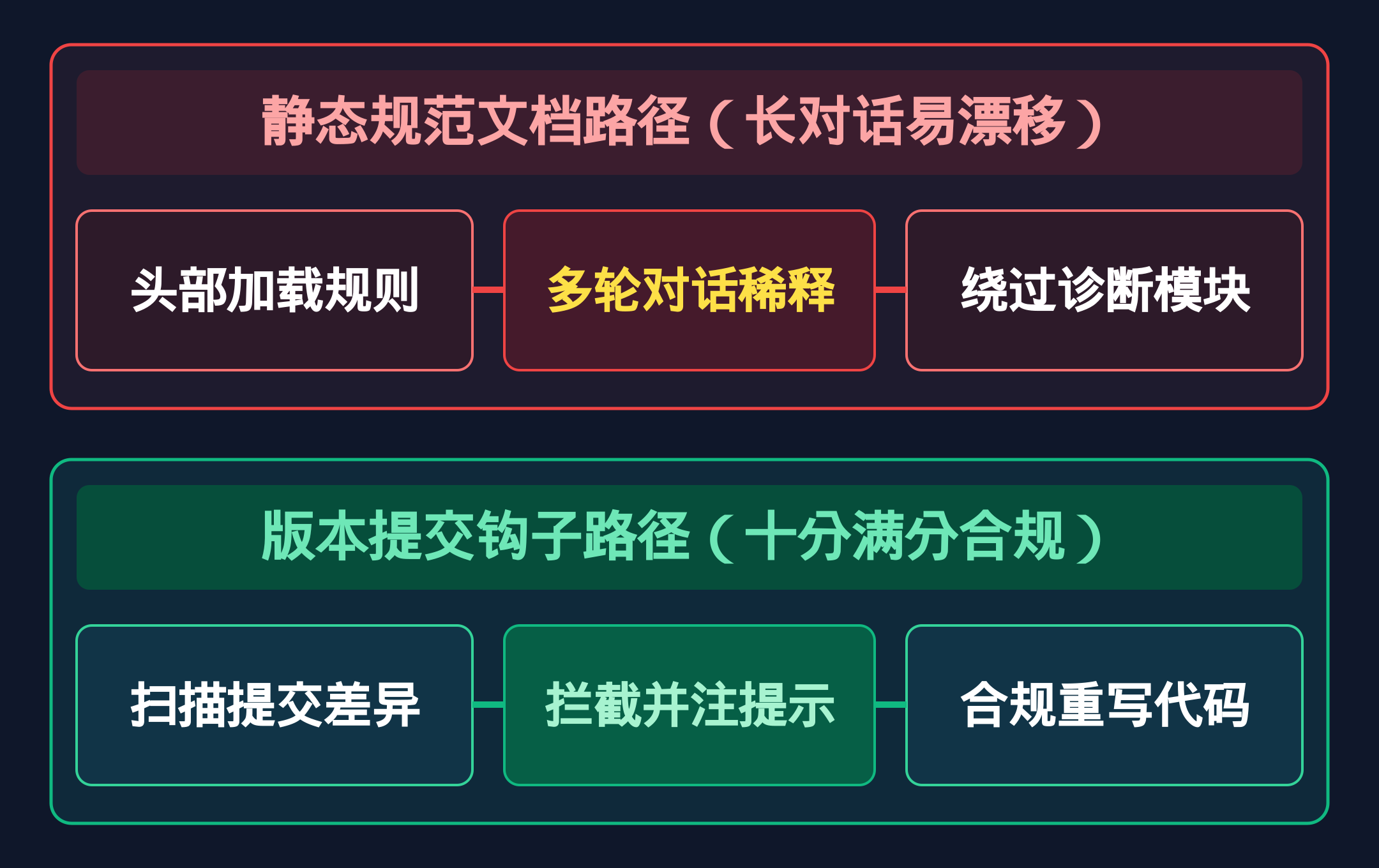 静态文档软约束与提交钩子硬门禁对比