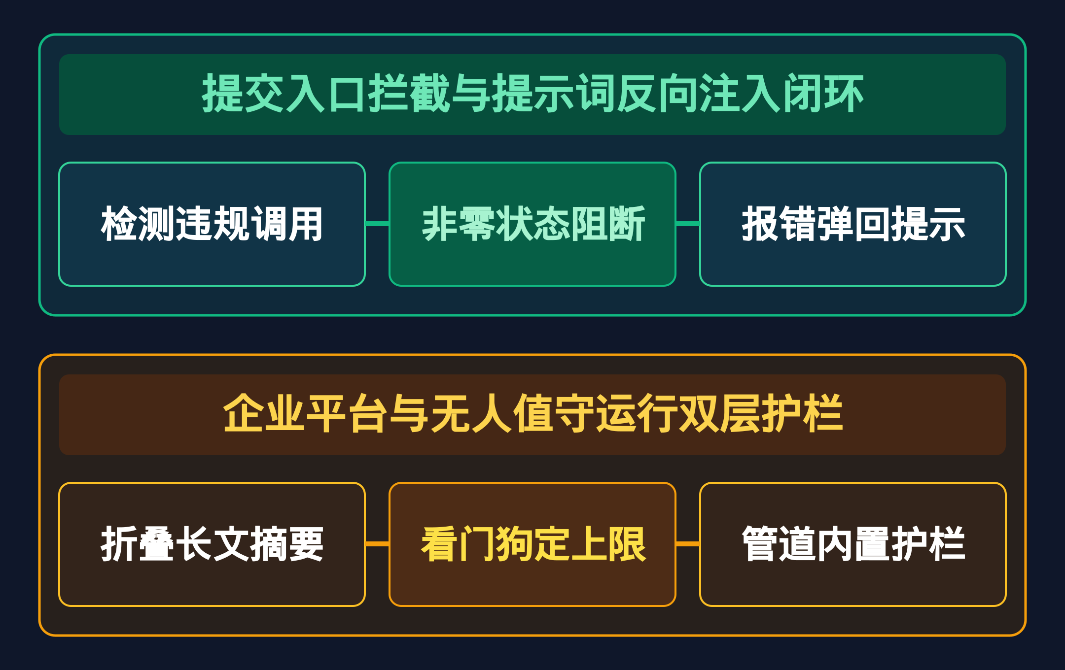 提交拦截并将报错转化为精准修复提示词的闭环