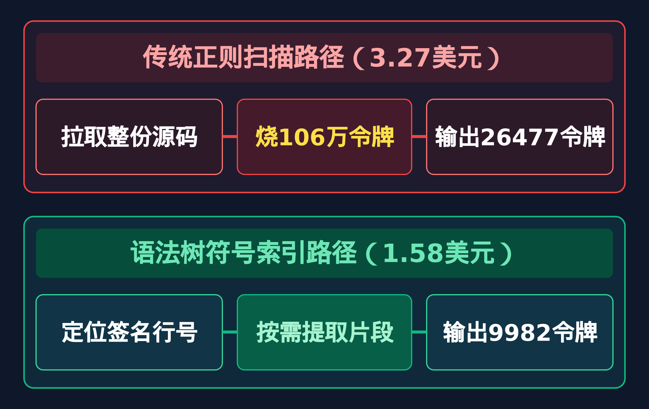 传统整文件扫描与语法树片段检索对比