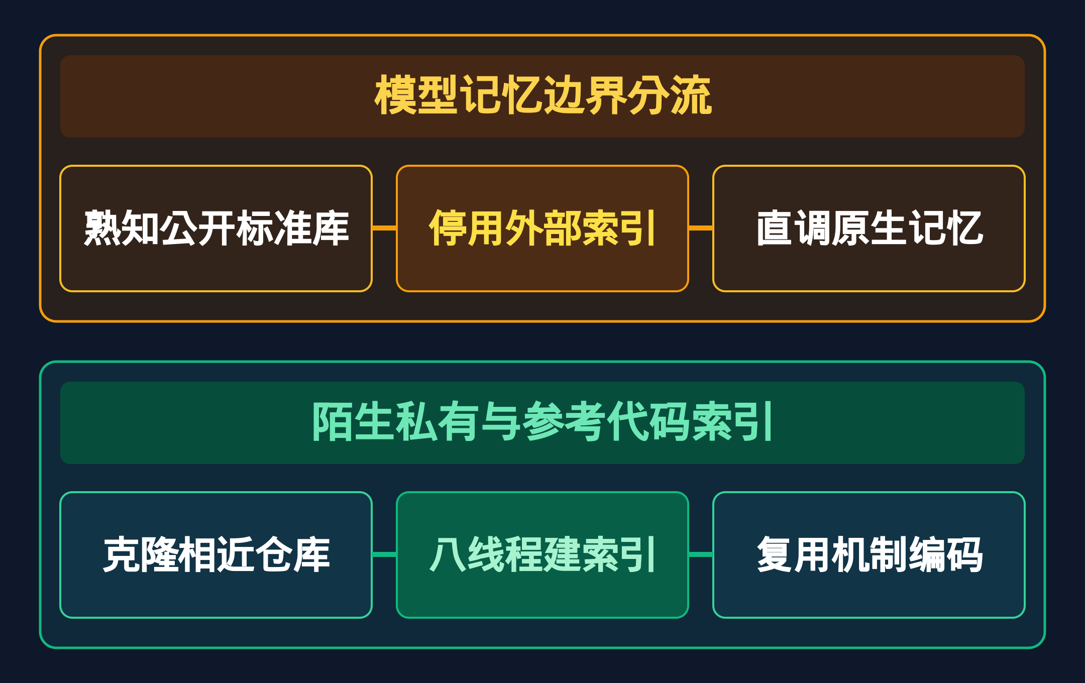 记忆边界分流与参考代码索引工作流