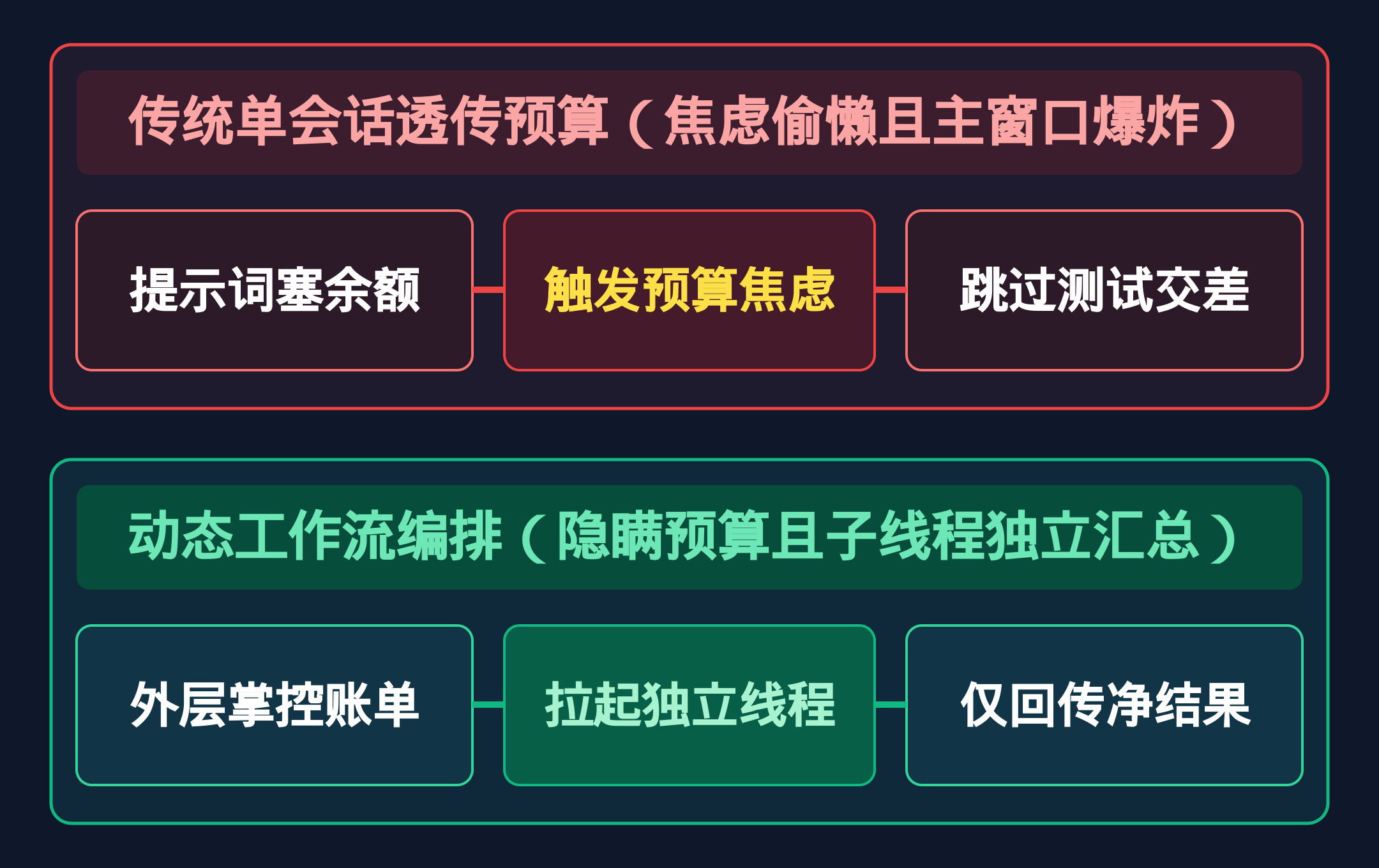 透传预算引发焦虑敷衍与外层编排隔离对比