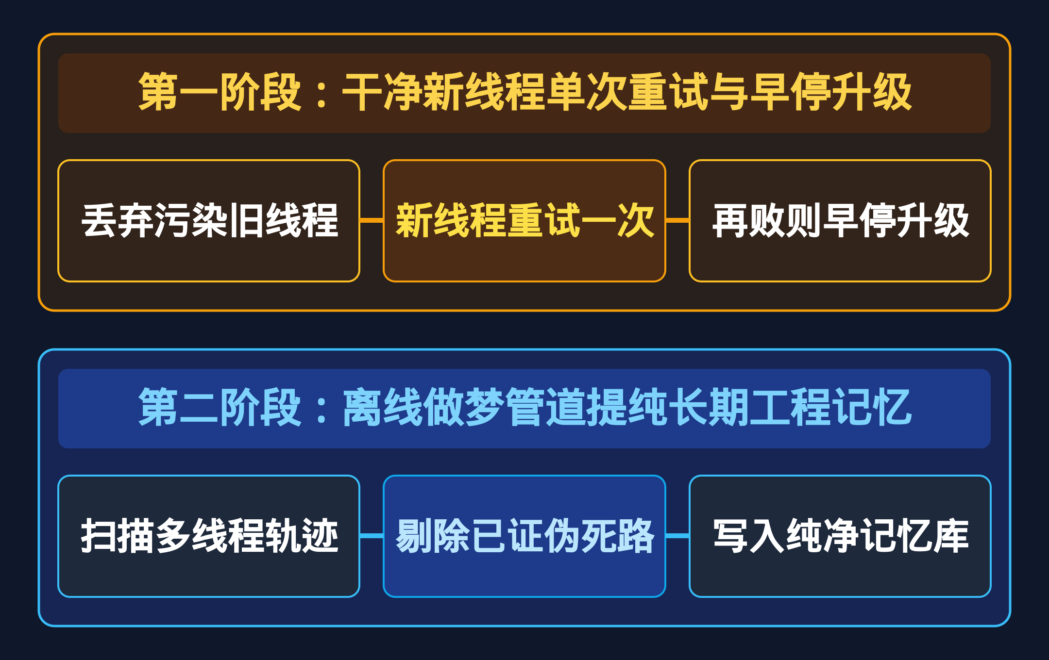 新线程单次重试早停与离线做梦提纯记忆